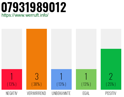 Rufnummer 07931989012 Telefonnummer 07931989012