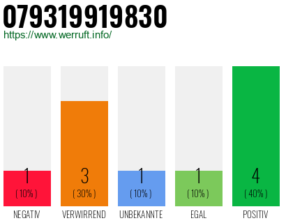 Rufnummer 079319919830 Telefonnummer 079319919830