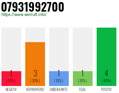 Rufnummer 07931992700 Telefonnummer 07931992700
