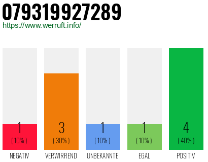 Rufnummer 079319927289 Telefonnummer 079319927289