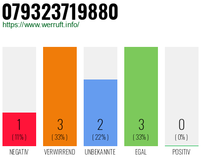 Rufnummer 079323719880 Telefonnummer 079323719880