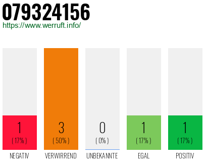 Rufnummer 079324156 Telefonnummer 079324156