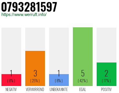 Rufnummer 0793281597 Telefonnummer 0793281597
