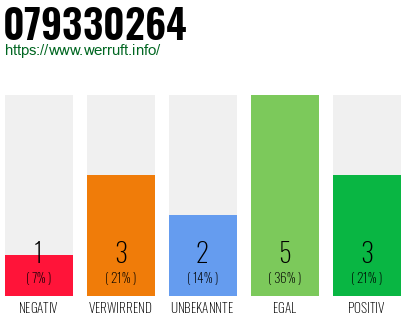 Rufnummer 079330264 Telefonnummer 079330264