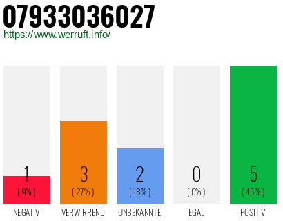 Rufnummer 07933036027 Telefonnummer 07933036027