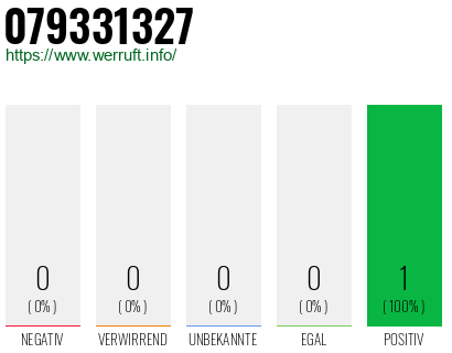 Rufnummer 079331327 Telefonnummer 079331327