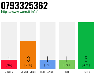 Rufnummer 0793325362 Telefonnummer 0793325362