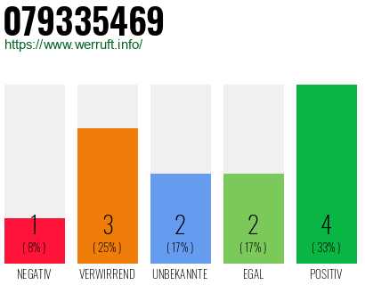 Rufnummer 079335469 Telefonnummer 079335469