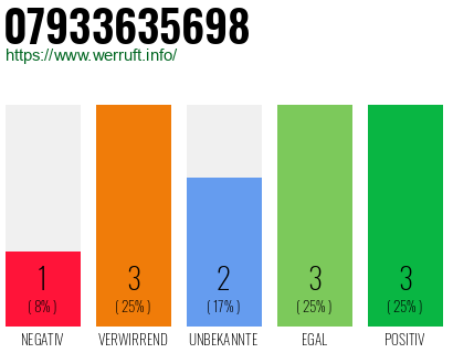 Rufnummer 07933635698 Telefonnummer 07933635698
