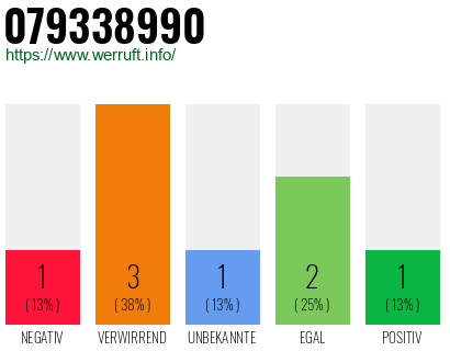 Rufnummer 079338990 Telefonnummer 079338990
