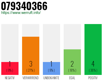 Rufnummer 079340366 Telefonnummer 079340366