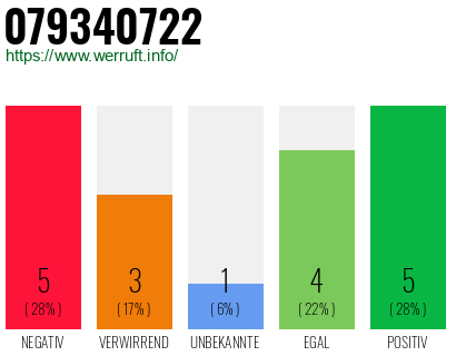 Rufnummer 079340722 Telefonnummer 079340722