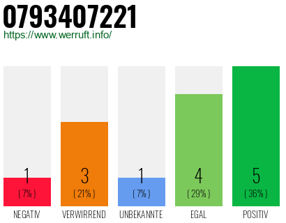 Rufnummer 0793407221 Telefonnummer 0793407221