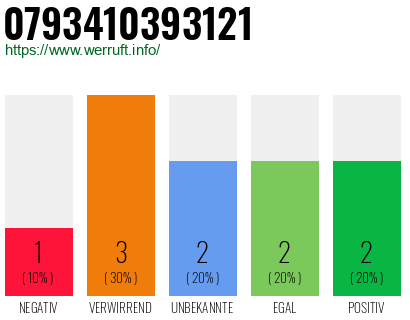 Rufnummer 0793410393121 Telefonnummer 0793410393121