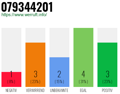 Rufnummer 079344201 Telefonnummer 079344201