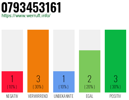 Rufnummer 0793453161 Telefonnummer 0793453161