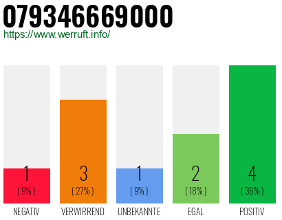 Rufnummer 079346669000 Telefonnummer 079346669000