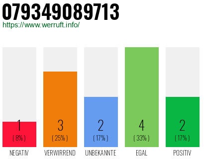 Rufnummer 079349089713 Telefonnummer 079349089713