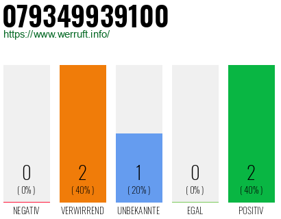 Telefonnummer 079349939100