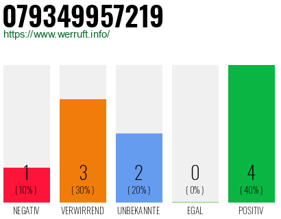 Rufnummer 079349957219 Telefonnummer 079349957219