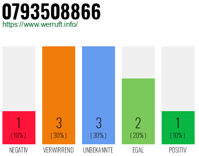 Rufnummer 0793508866 Telefonnummer 0793508866