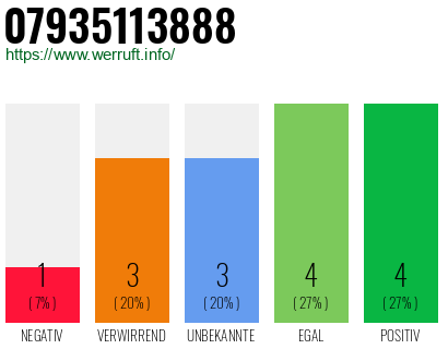 Rufnummer 07935113888 Telefonnummer 07935113888