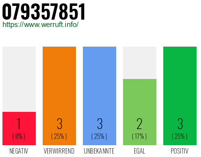 Rufnummer 079357851 Telefonnummer 079357851
