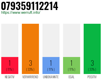 Rufnummer 079359112214 Telefonnummer 079359112214