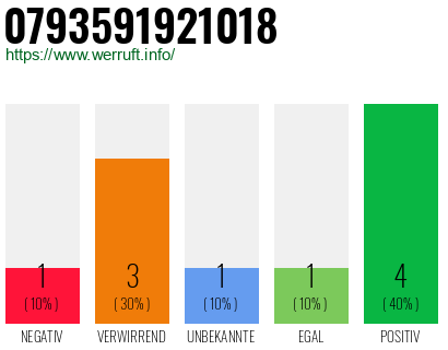 Rufnummer 0793591921018 Telefonnummer 0793591921018