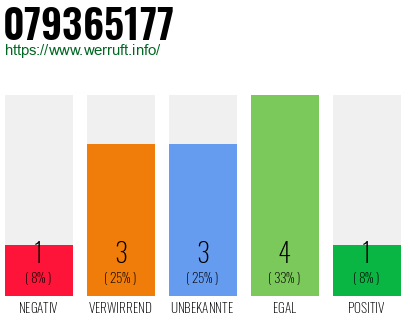 Rufnummer 079365177 Telefonnummer 079365177