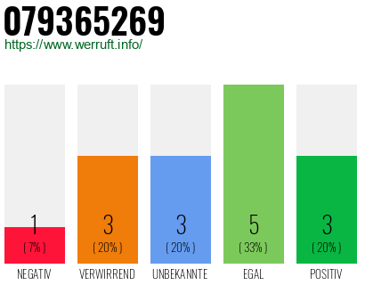 Rufnummer 079365269 Telefonnummer 079365269