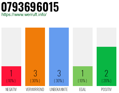 Rufnummer 0793696015 Telefonnummer 0793696015