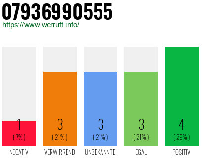 Rufnummer 07936990555 Telefonnummer 07936990555