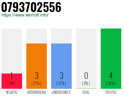 Rufnummer 0793702556 Telefonnummer 0793702556