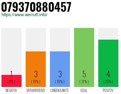 Rufnummer 079370880457 Telefonnummer 079370880457