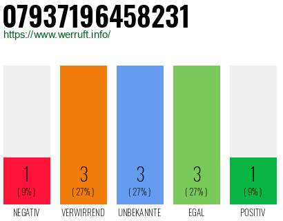 Rufnummer 07937196458231 Telefonnummer 07937196458231
