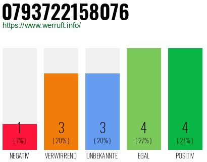 Rufnummer 0793722158076 Telefonnummer 0793722158076