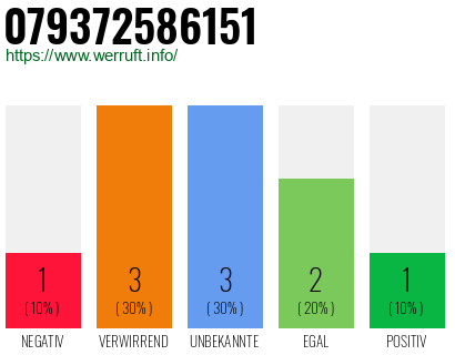 Rufnummer 079372586151 Telefonnummer 079372586151