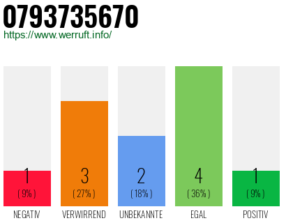 Rufnummer 0793735670 Telefonnummer 0793735670