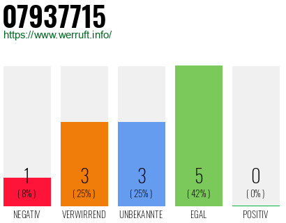 Rufnummer 07937715 Telefonnummer 07937715