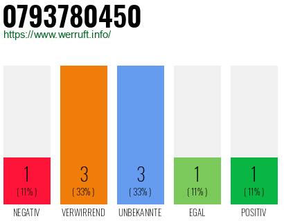 Rufnummer 0793780450 Telefonnummer 0793780450