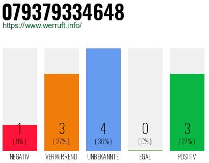 Rufnummer 079379334648 Telefonnummer 079379334648