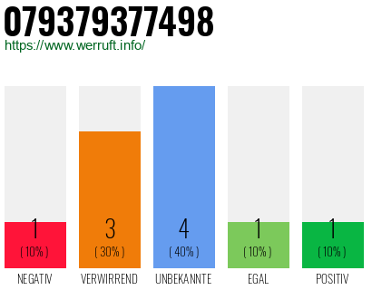 Rufnummer 079379377498 Telefonnummer 079379377498
