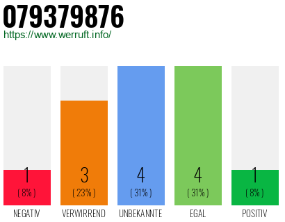 Rufnummer 079379876 Telefonnummer 079379876