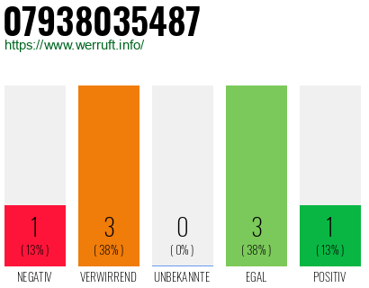Rufnummer 07938035487 Telefonnummer 07938035487