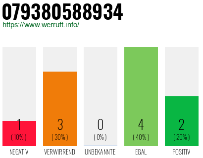 Rufnummer 079380588934 Telefonnummer 079380588934