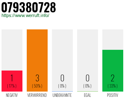 Rufnummer 079380728 Telefonnummer 079380728