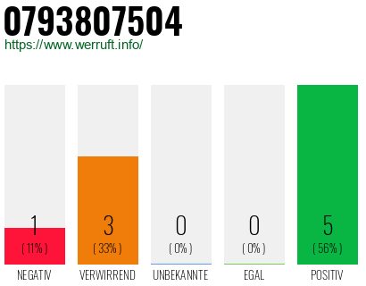 Rufnummer 0793807504 Telefonnummer 0793807504
