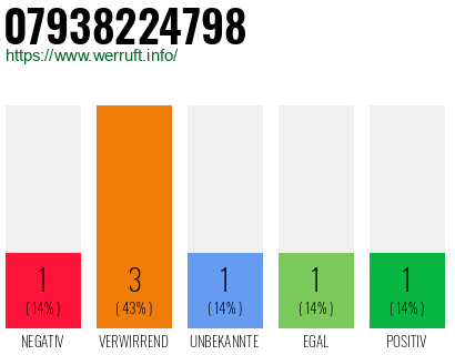 Rufnummer 07938224798 Telefonnummer 07938224798