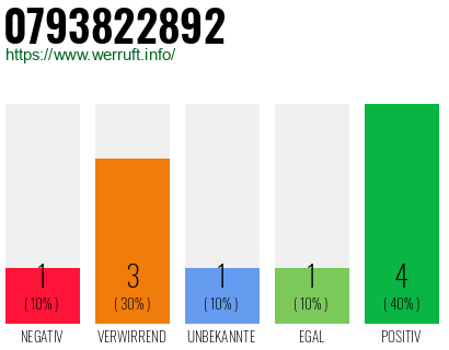 Rufnummer 0793822892 Telefonnummer 0793822892